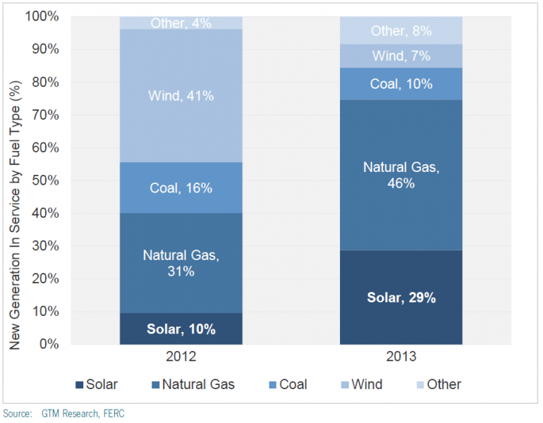 Graph for Solar a third of new US power capacity